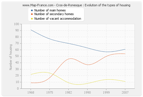 Cros-de-Ronesque : Evolution of the types of housing