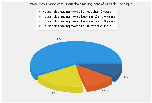 Household moving date of Cros-de-Ronesque