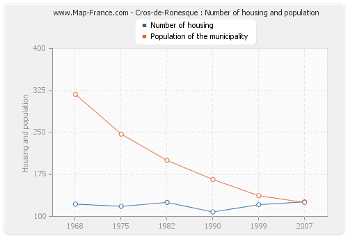 Cros-de-Ronesque : Number of housing and population