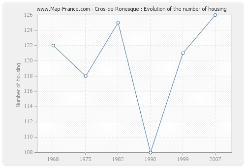 Cros-de-Ronesque : Evolution of the number of housing