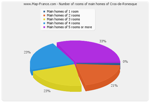 Number of rooms of main homes of Cros-de-Ronesque