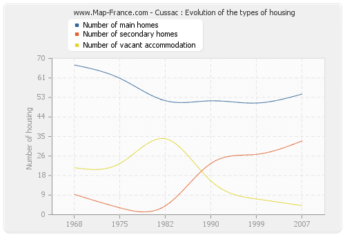 Cussac : Evolution of the types of housing