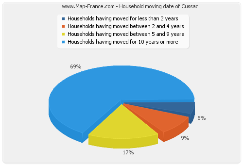 Household moving date of Cussac