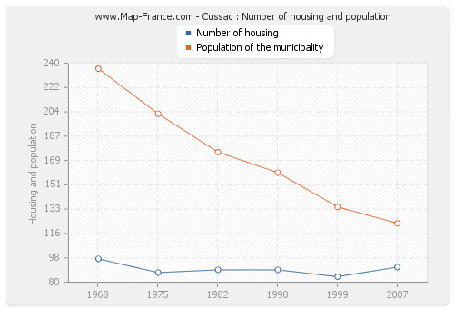 Cussac : Number of housing and population