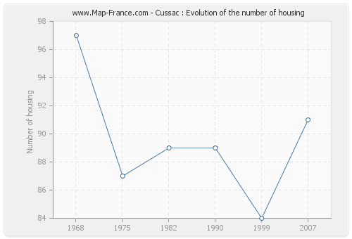 Cussac : Evolution of the number of housing