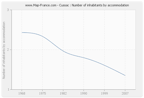 Cussac : Number of inhabitants by accommodation