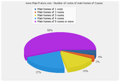 Number of rooms of main homes of Cussac