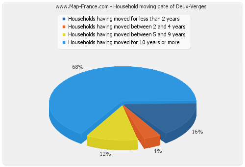 Household moving date of Deux-Verges