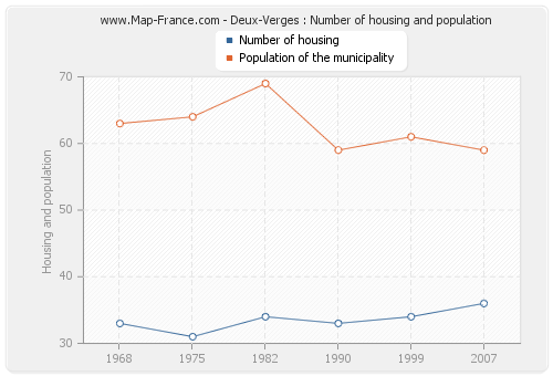 Deux-Verges : Number of housing and population