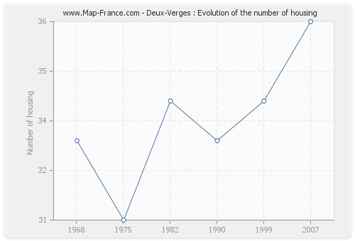 Deux-Verges : Evolution of the number of housing