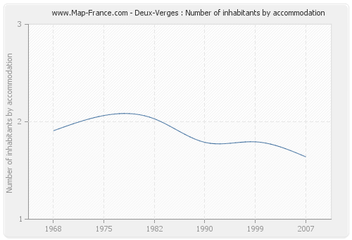 Deux-Verges : Number of inhabitants by accommodation