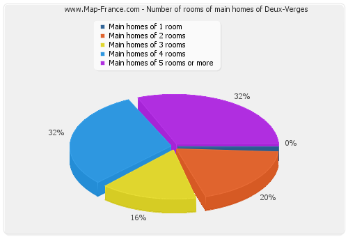 Number of rooms of main homes of Deux-Verges