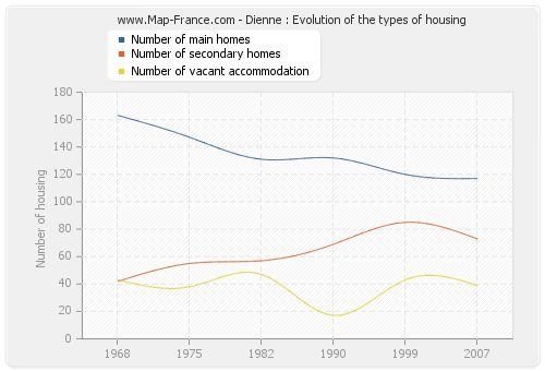 Dienne : Evolution of the types of housing