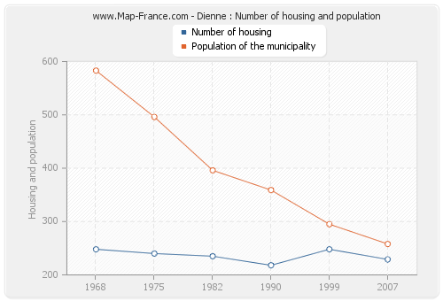 Dienne : Number of housing and population
