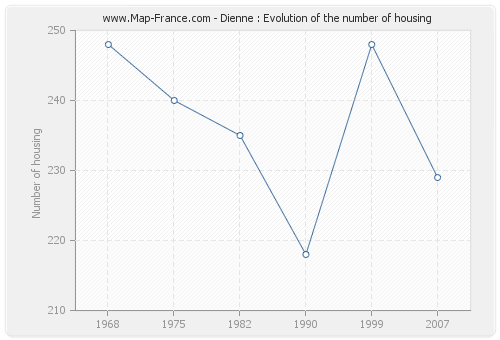 Dienne : Evolution of the number of housing