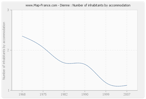 Dienne : Number of inhabitants by accommodation