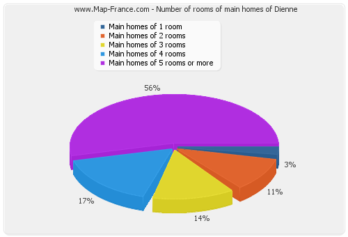 Number of rooms of main homes of Dienne