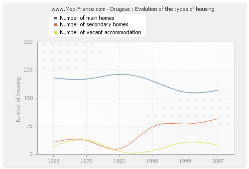 Drugeac : Evolution of the types of housing