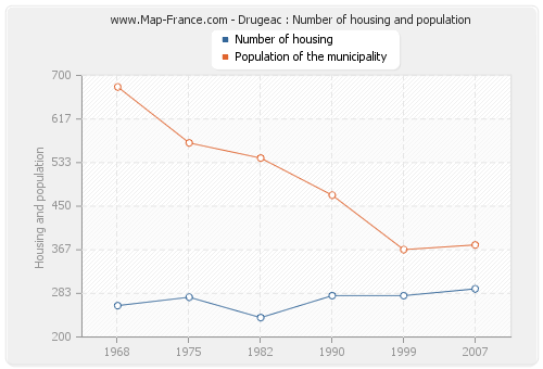 Drugeac : Number of housing and population