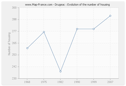 Drugeac : Evolution of the number of housing