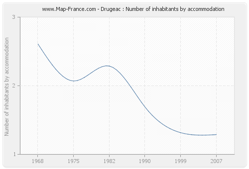 Drugeac : Number of inhabitants by accommodation
