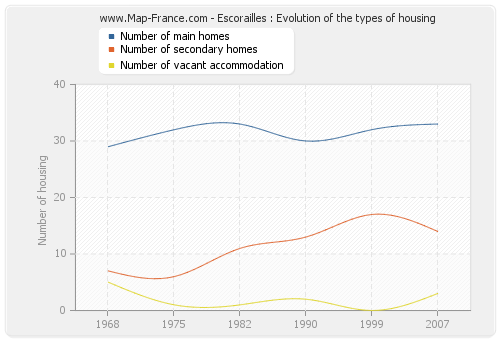 Escorailles : Evolution of the types of housing