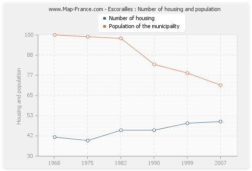 Escorailles : Number of housing and population
