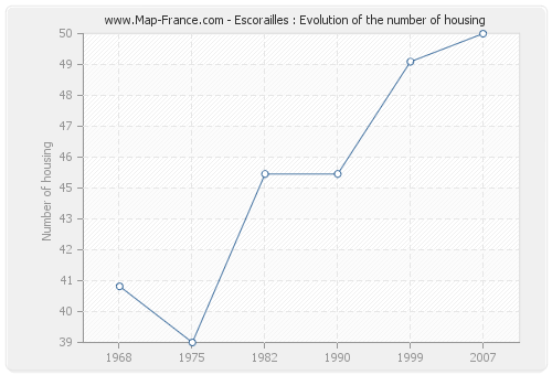 Escorailles : Evolution of the number of housing