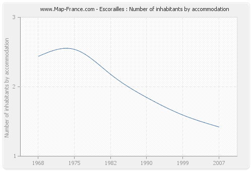 Escorailles : Number of inhabitants by accommodation