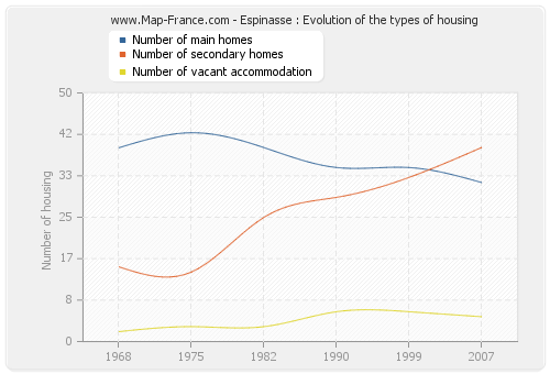 Espinasse : Evolution of the types of housing