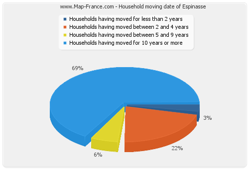 Household moving date of Espinasse