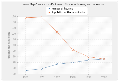 Espinasse : Number of housing and population