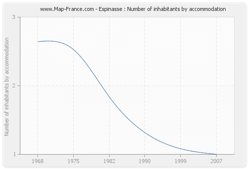 Espinasse : Number of inhabitants by accommodation