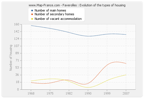 Faverolles : Evolution of the types of housing