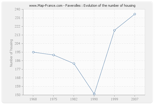 Faverolles : Evolution of the number of housing