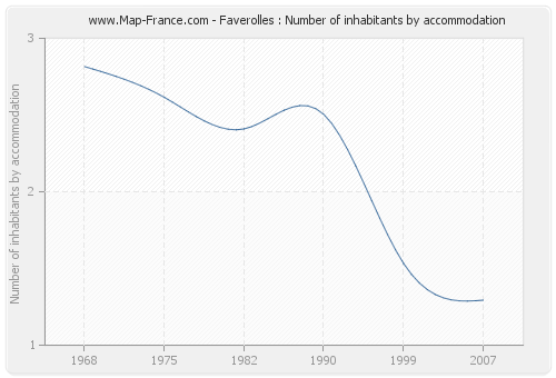 Faverolles : Number of inhabitants by accommodation