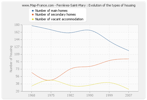 Ferrières-Saint-Mary : Evolution of the types of housing