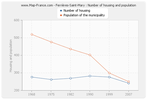 Ferrières-Saint-Mary : Number of housing and population