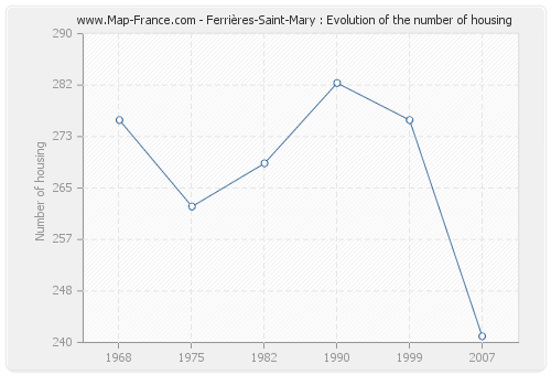 Ferrières-Saint-Mary : Evolution of the number of housing