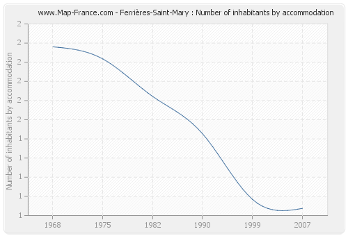 Ferrières-Saint-Mary : Number of inhabitants by accommodation
