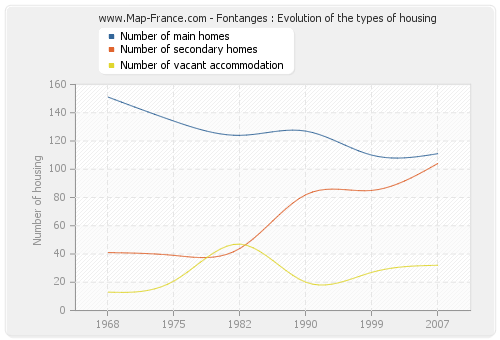 Fontanges : Evolution of the types of housing