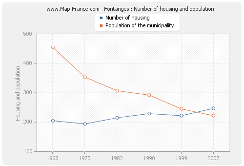 Fontanges : Number of housing and population