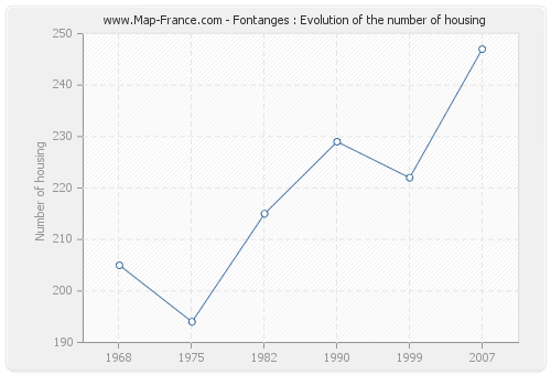 Fontanges : Evolution of the number of housing