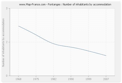 Fontanges : Number of inhabitants by accommodation