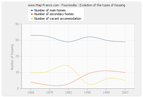 Fournoulès : Evolution of the types of housing