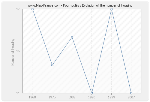 Fournoulès : Evolution of the number of housing