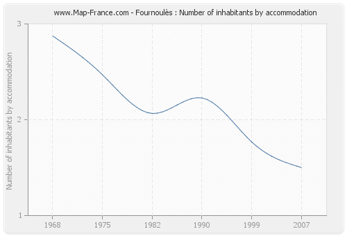 Fournoulès : Number of inhabitants by accommodation