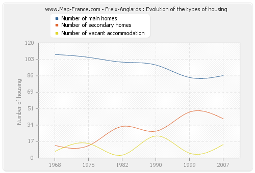 Freix-Anglards : Evolution of the types of housing