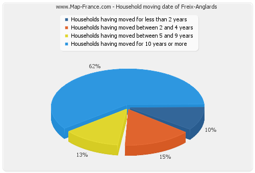 Household moving date of Freix-Anglards