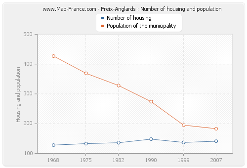 Freix-Anglards : Number of housing and population